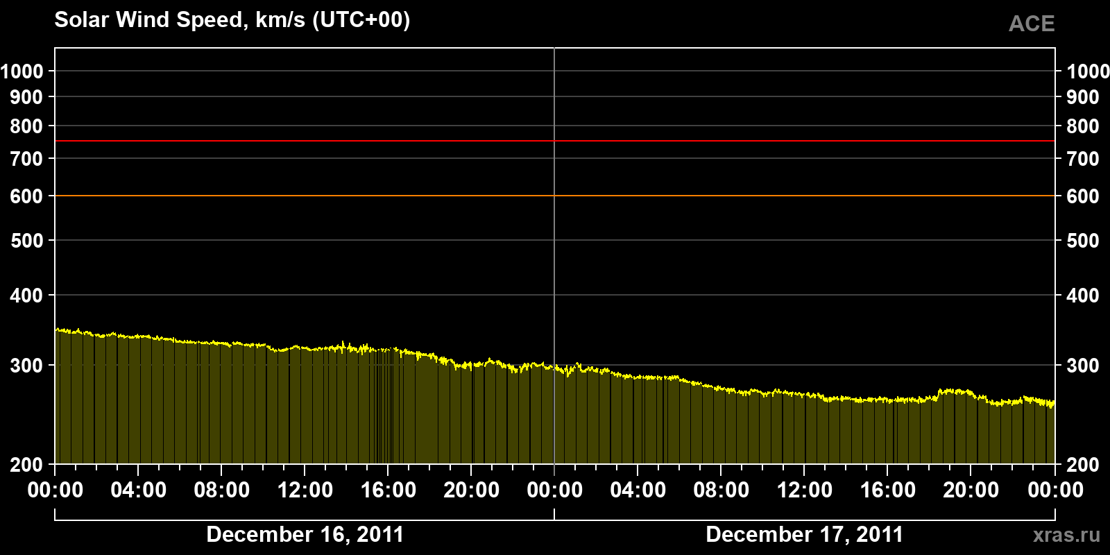 Solar wind speed