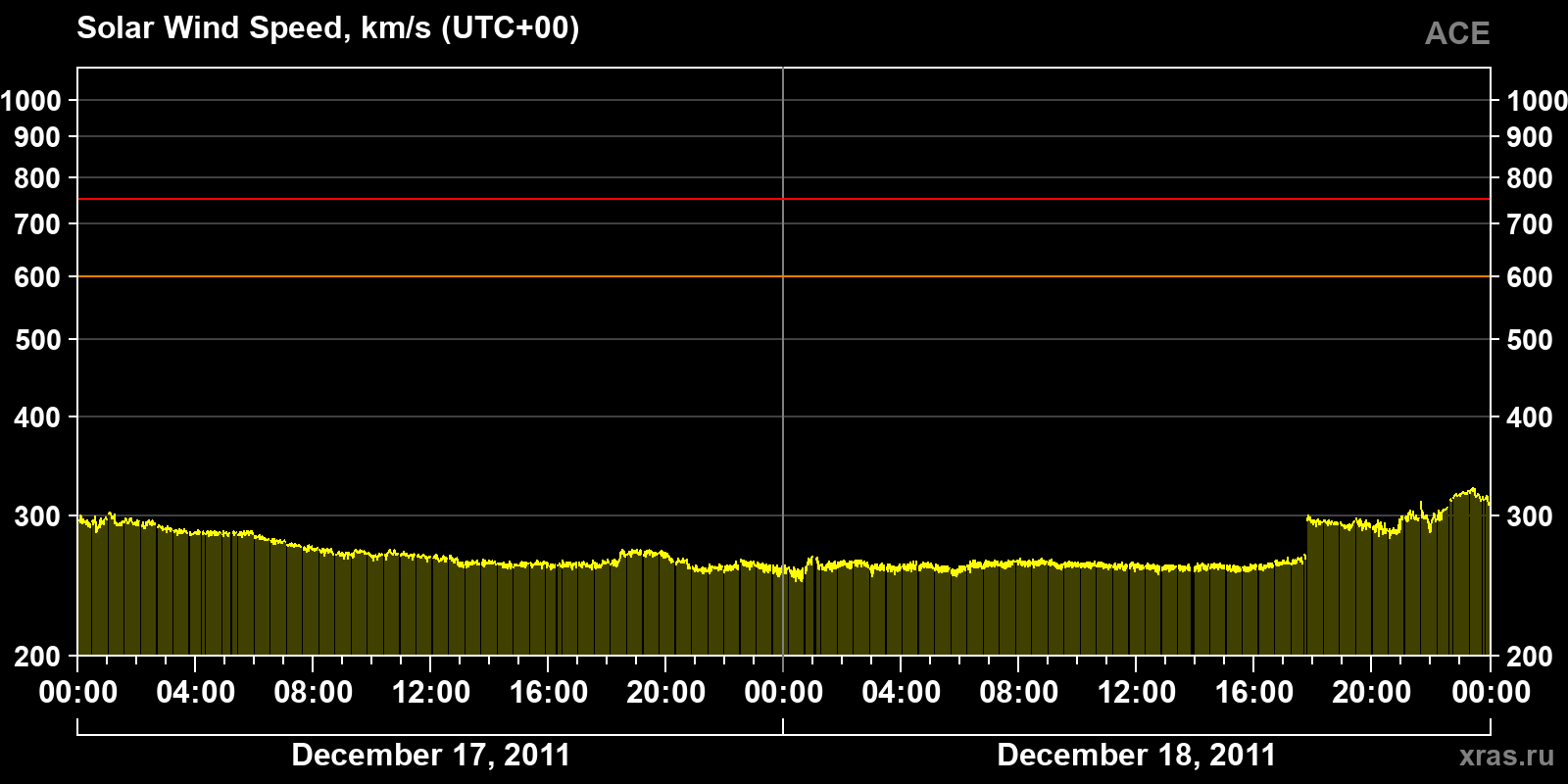 Solar wind speed