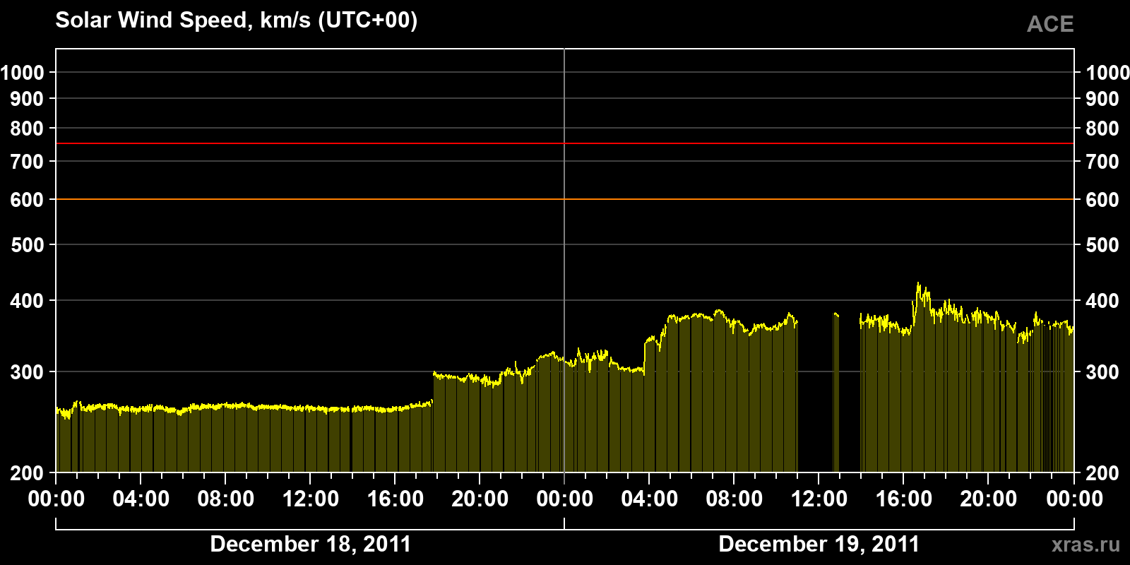 Solar wind speed