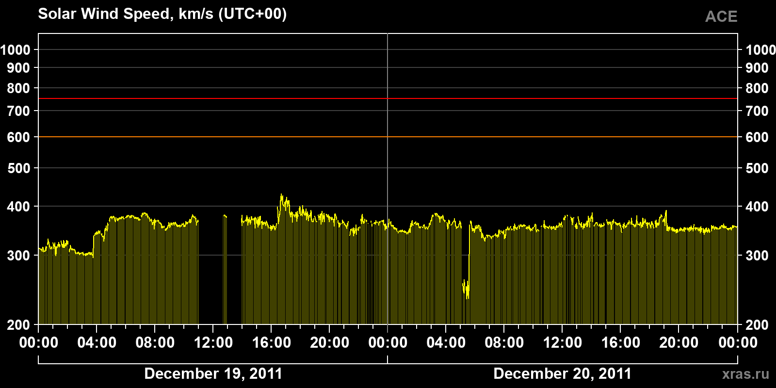 Solar wind speed