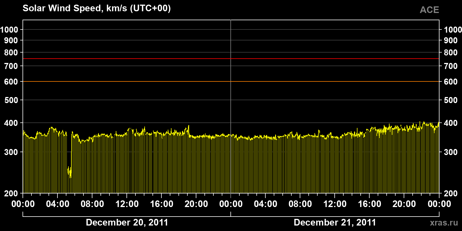 Solar wind speed