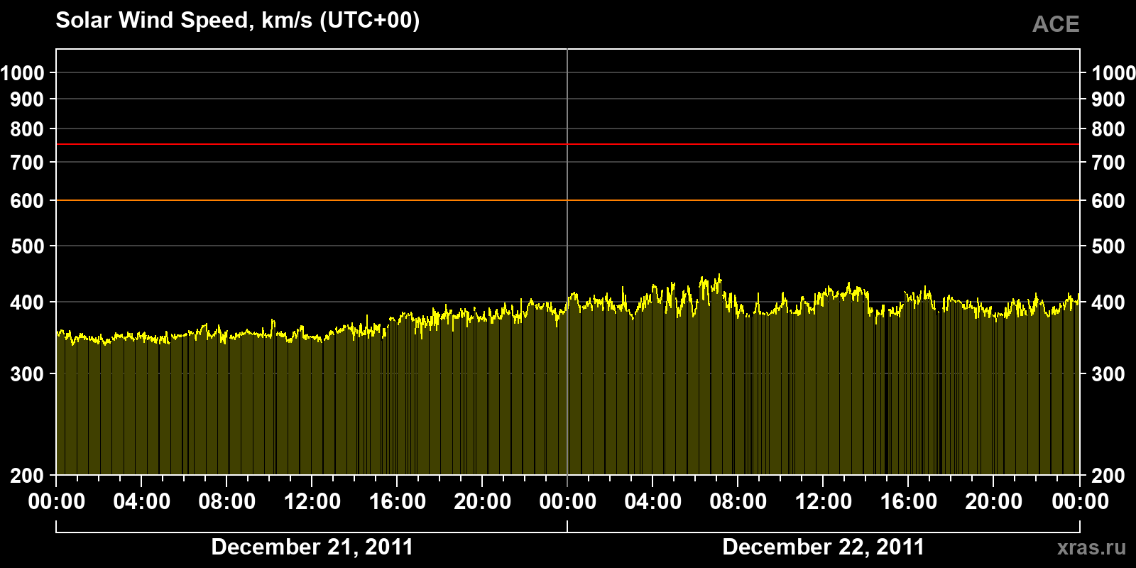 Solar wind speed