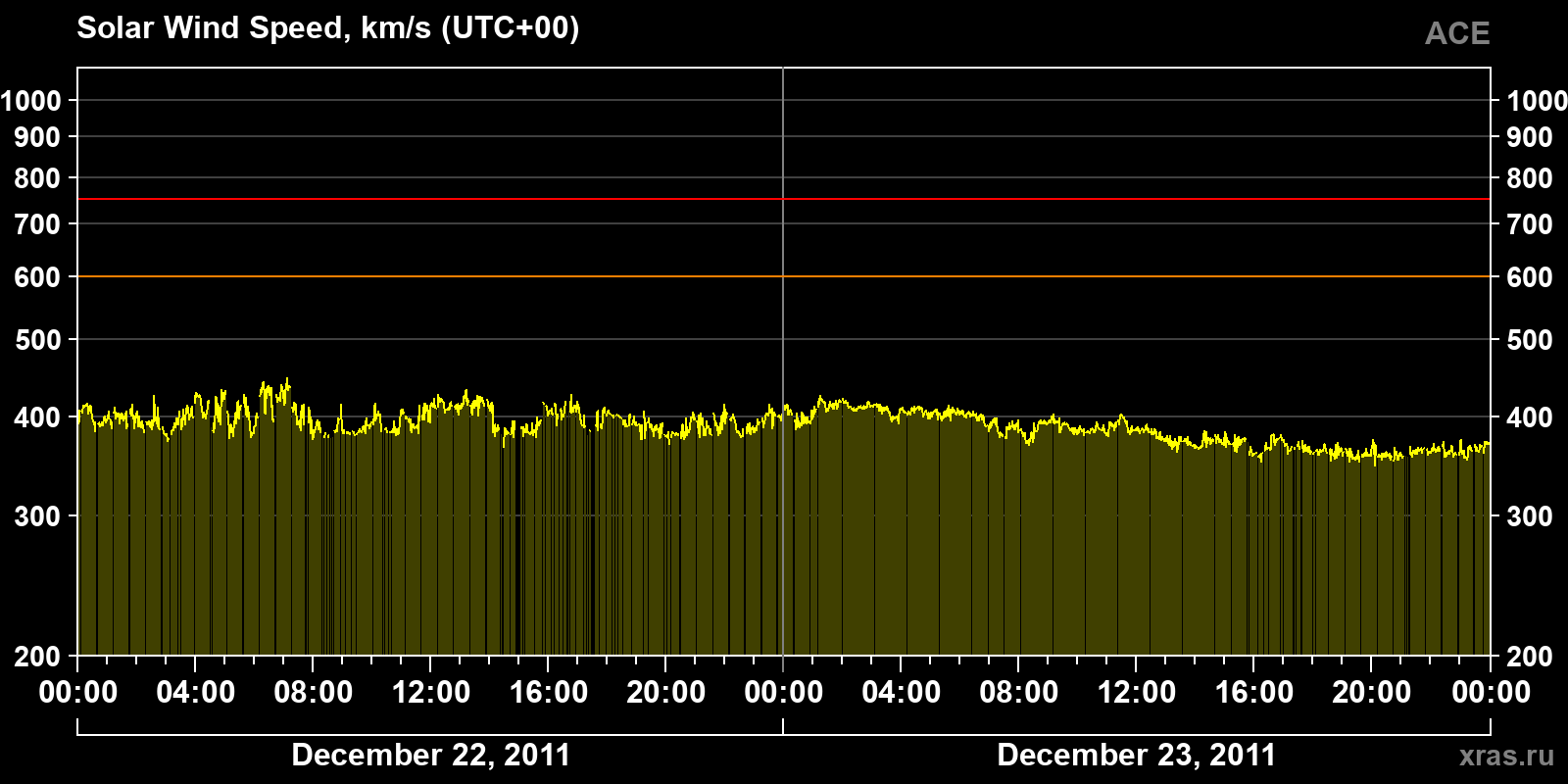 Solar wind speed
