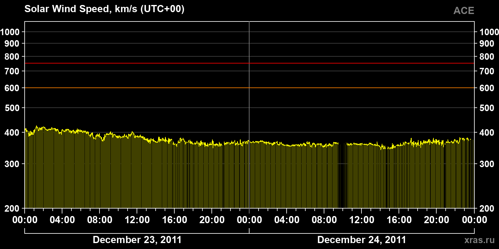 Solar wind speed