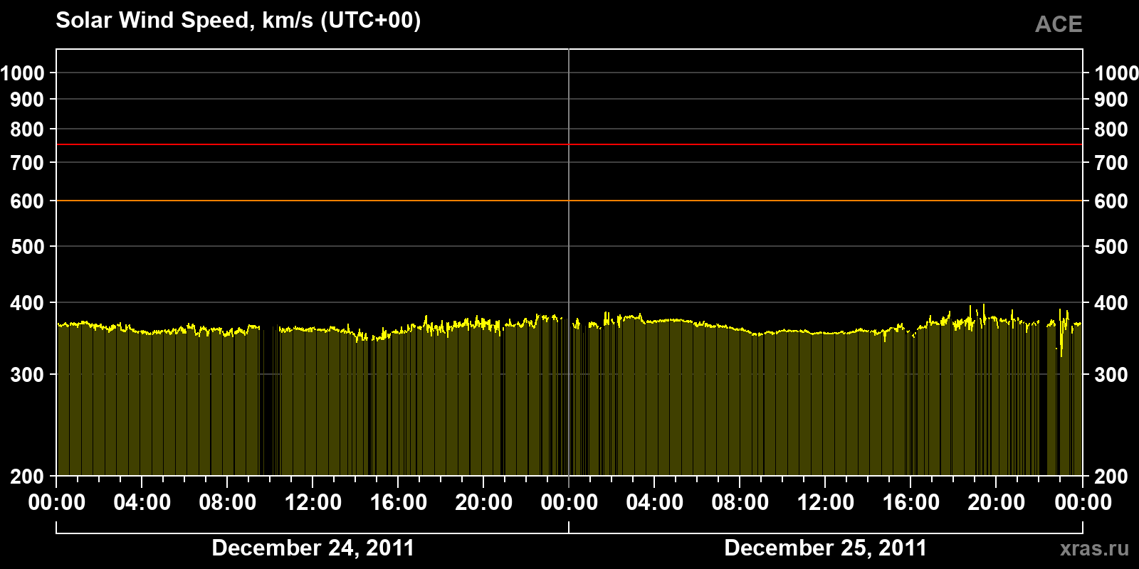 Solar wind speed