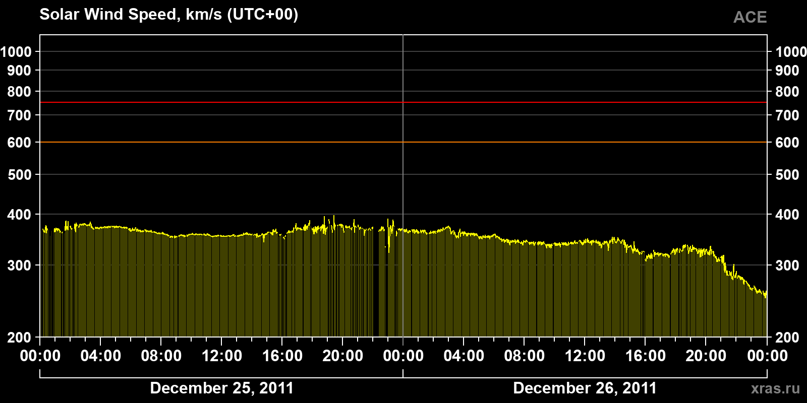Solar wind speed