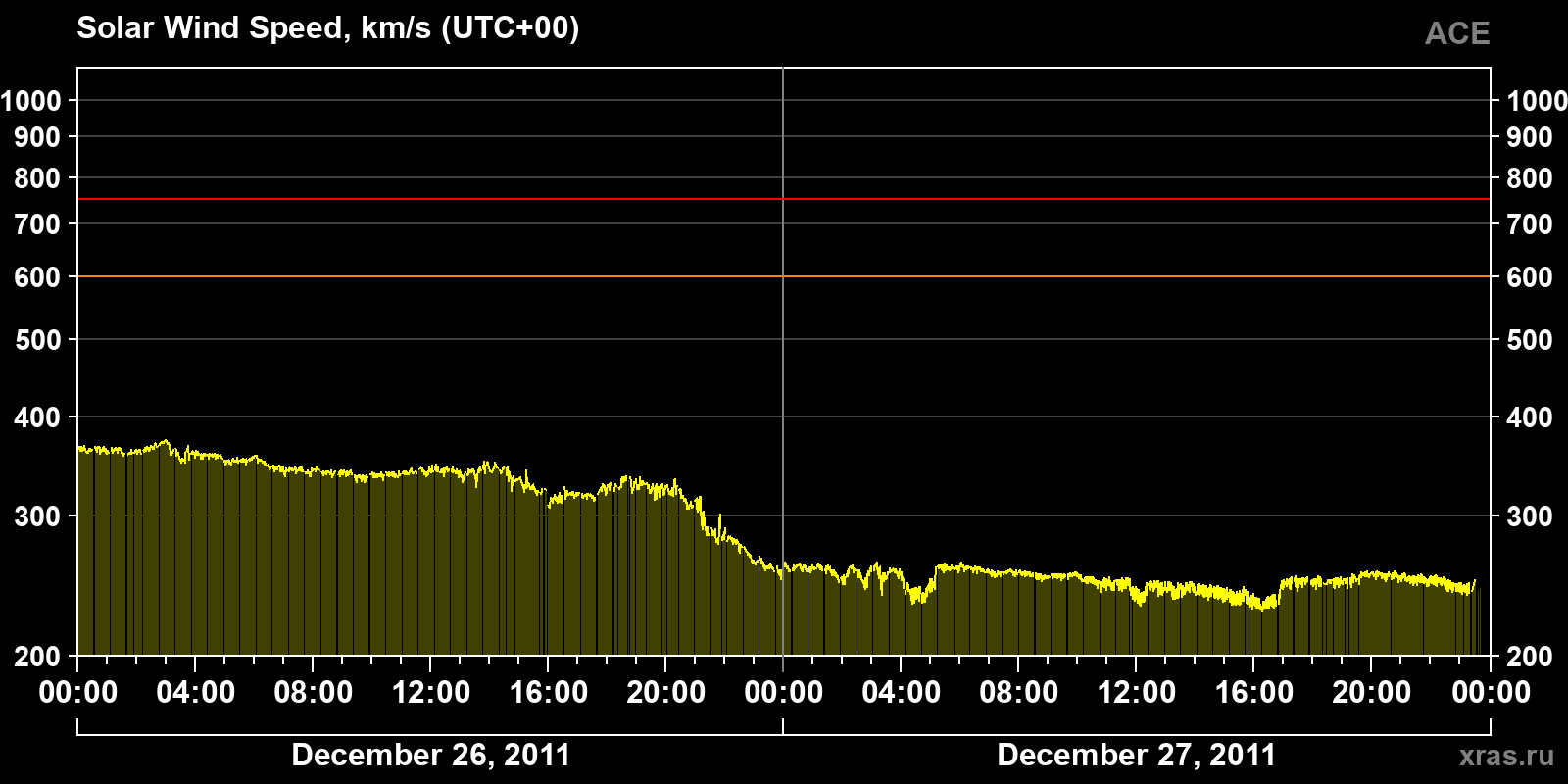 Solar wind speed