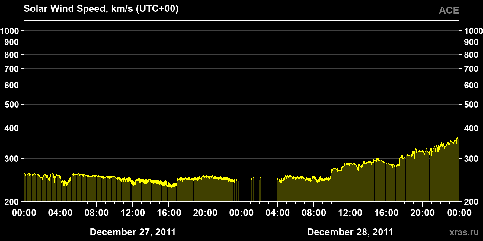 Solar wind speed