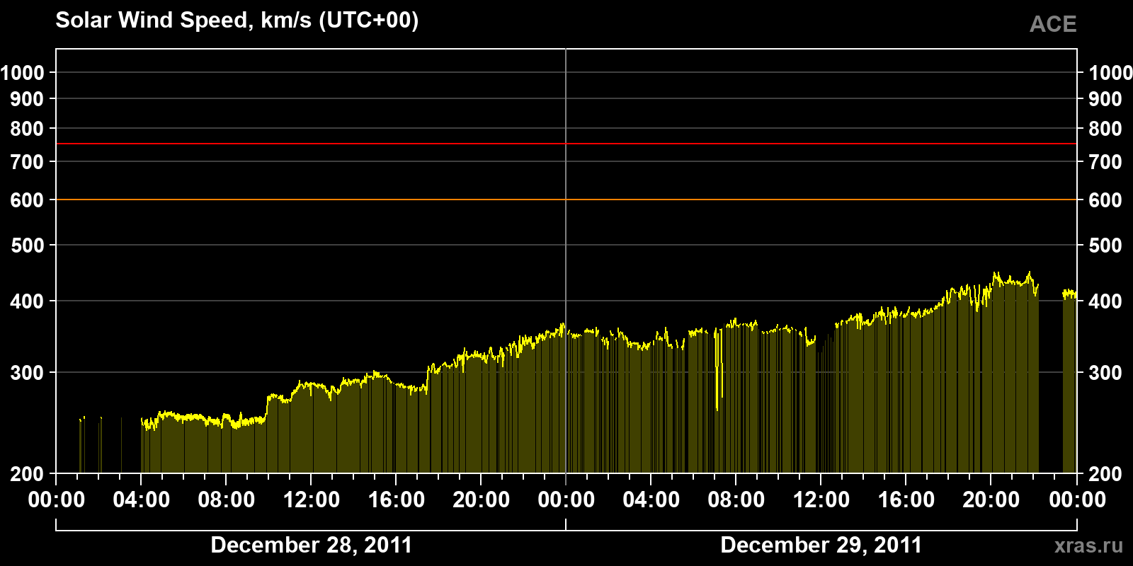 Solar wind speed