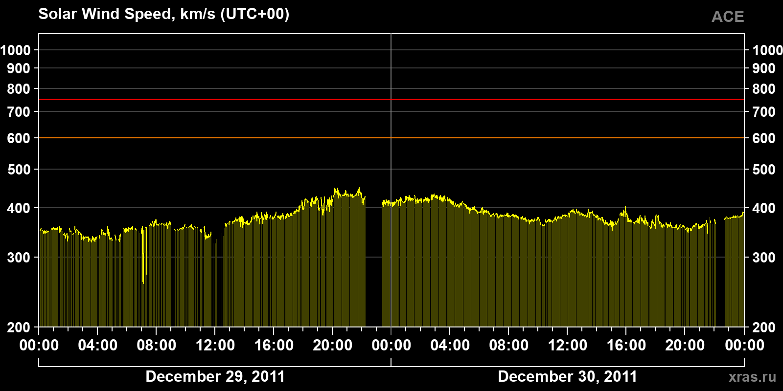 Solar wind speed