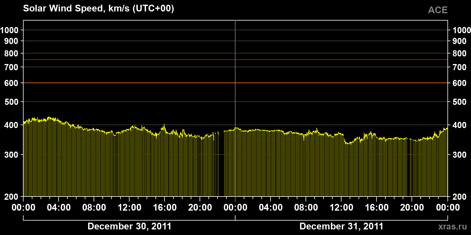 Solar wind speed