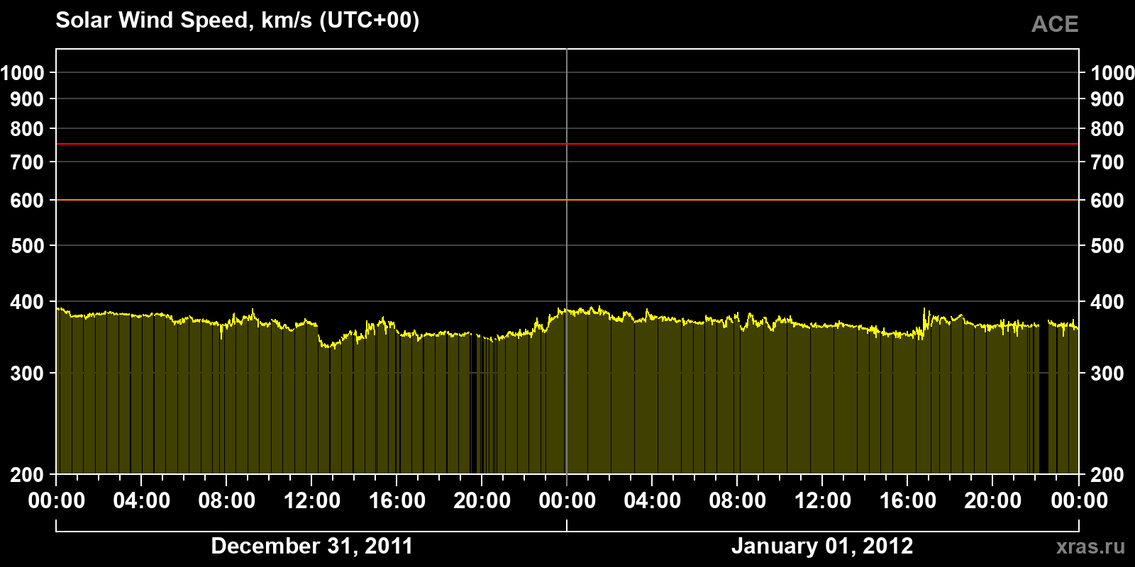 Solar wind speed