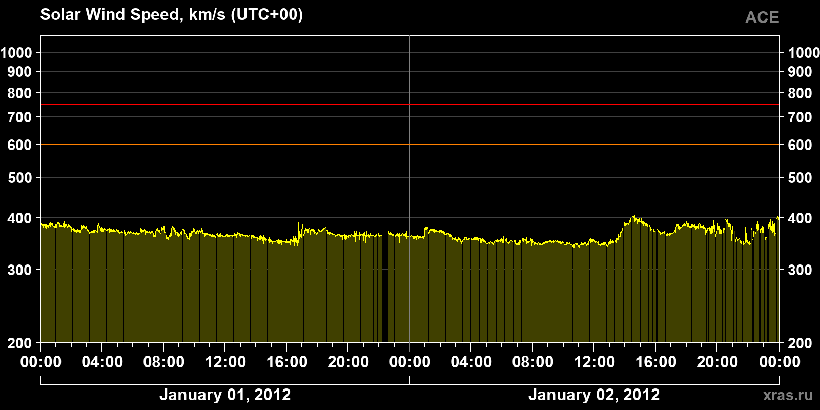 Solar wind speed