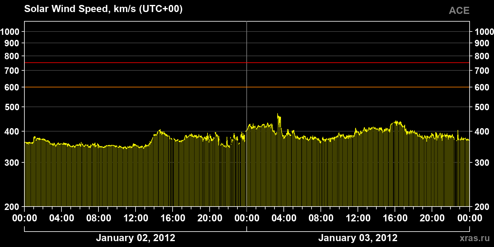 Solar wind speed