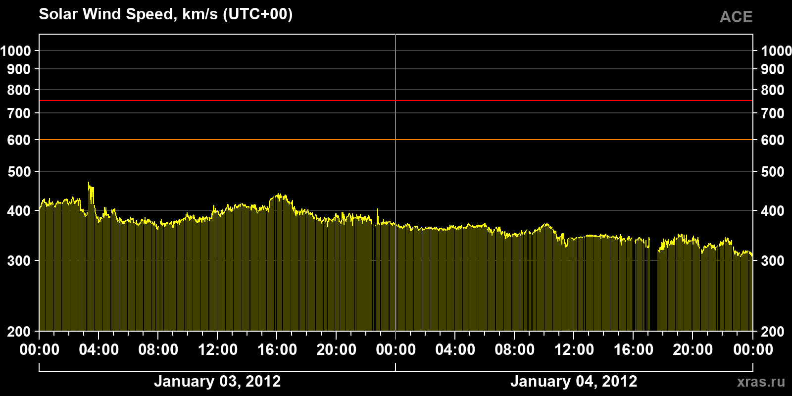 Solar wind speed