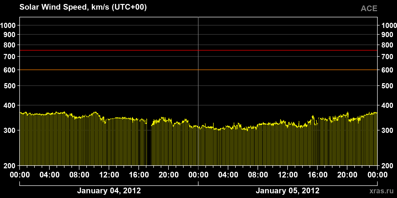 Solar wind speed