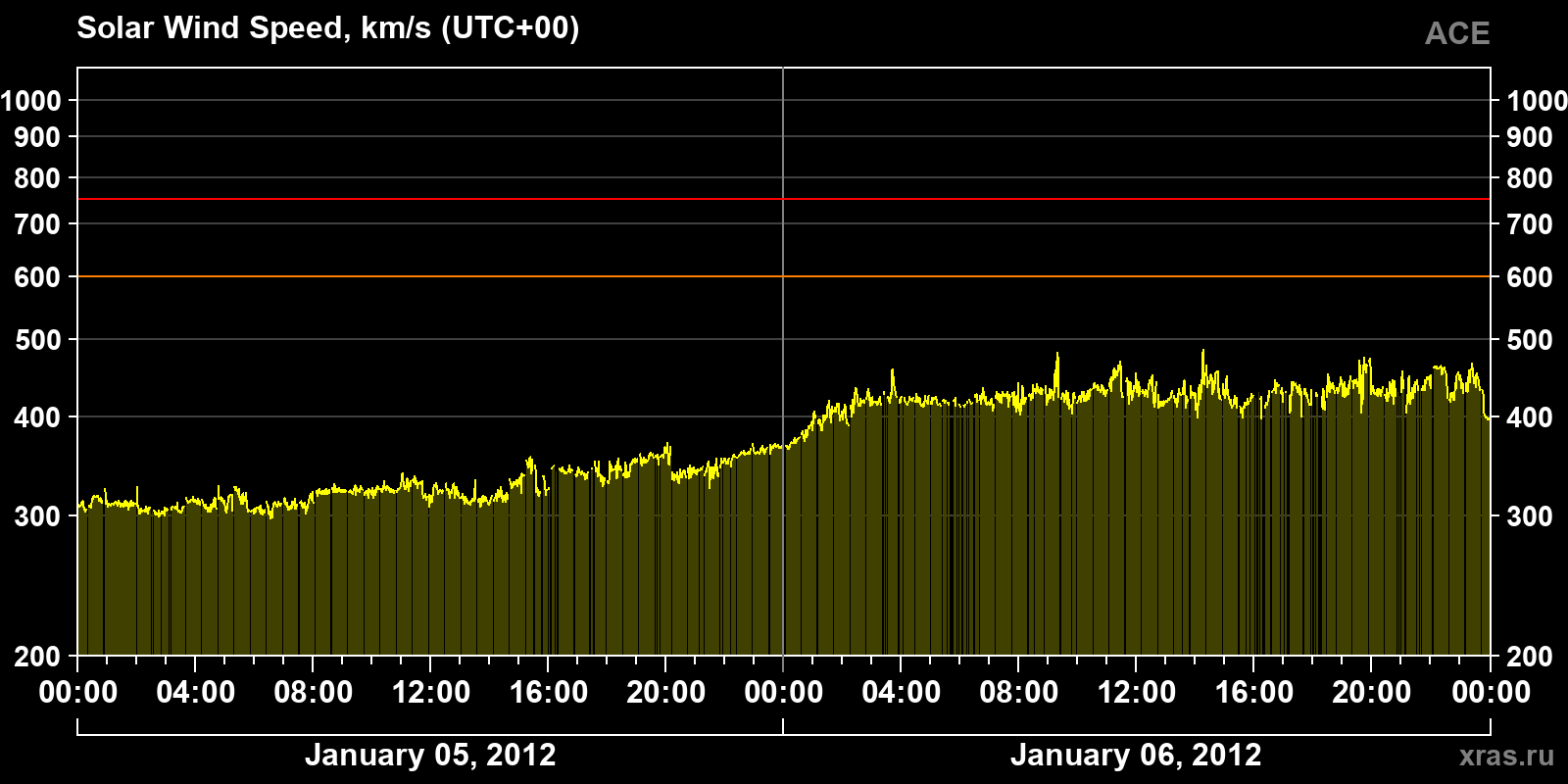 Solar wind speed