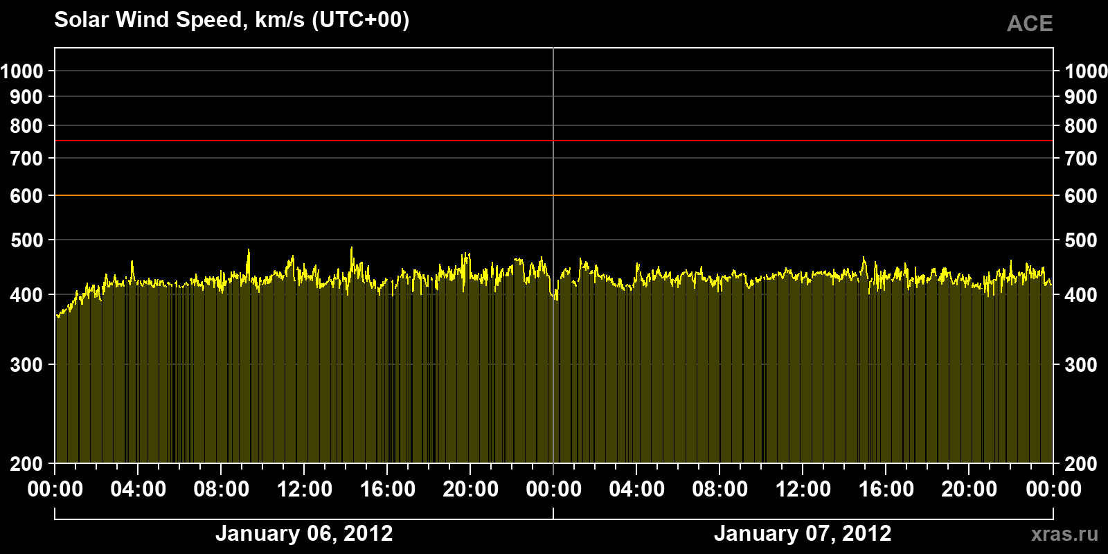 Solar wind speed
