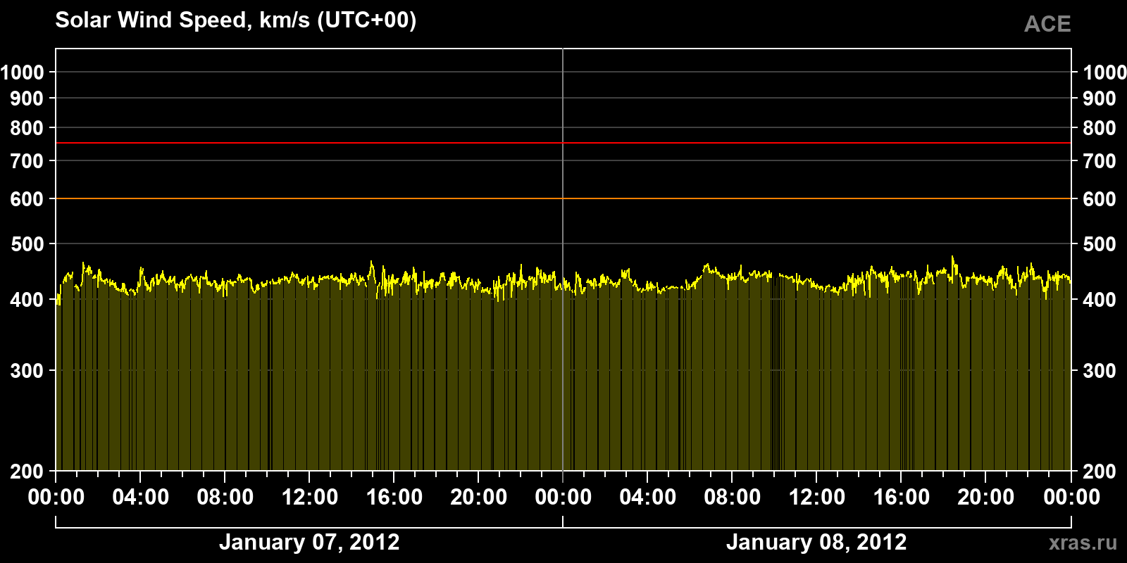Solar wind speed