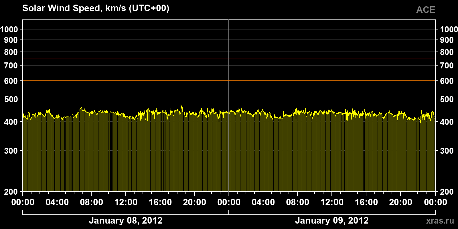 Solar wind speed