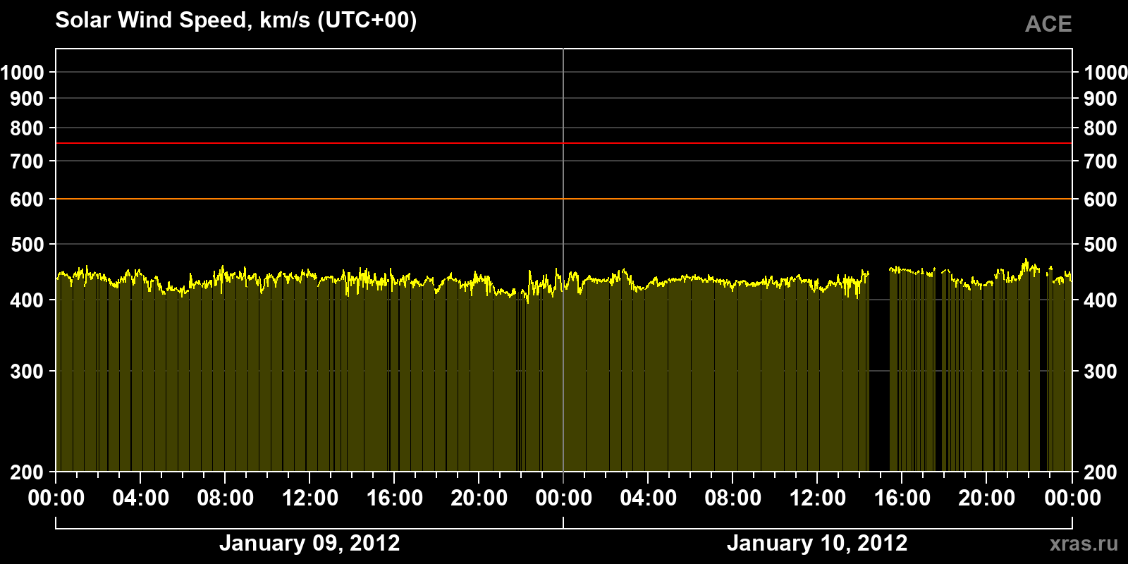 Solar wind speed