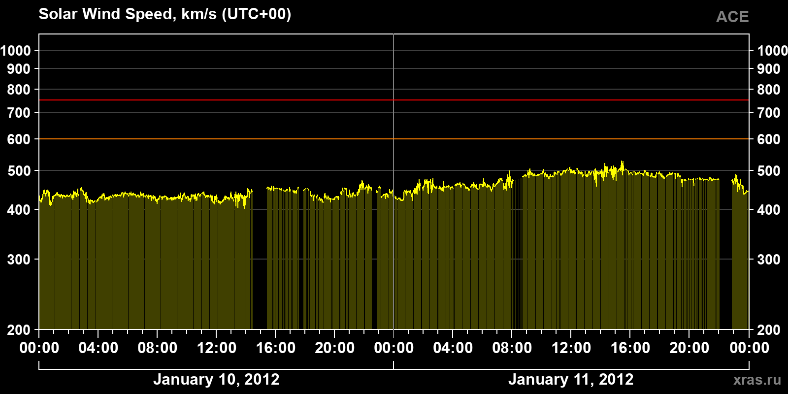Solar wind speed