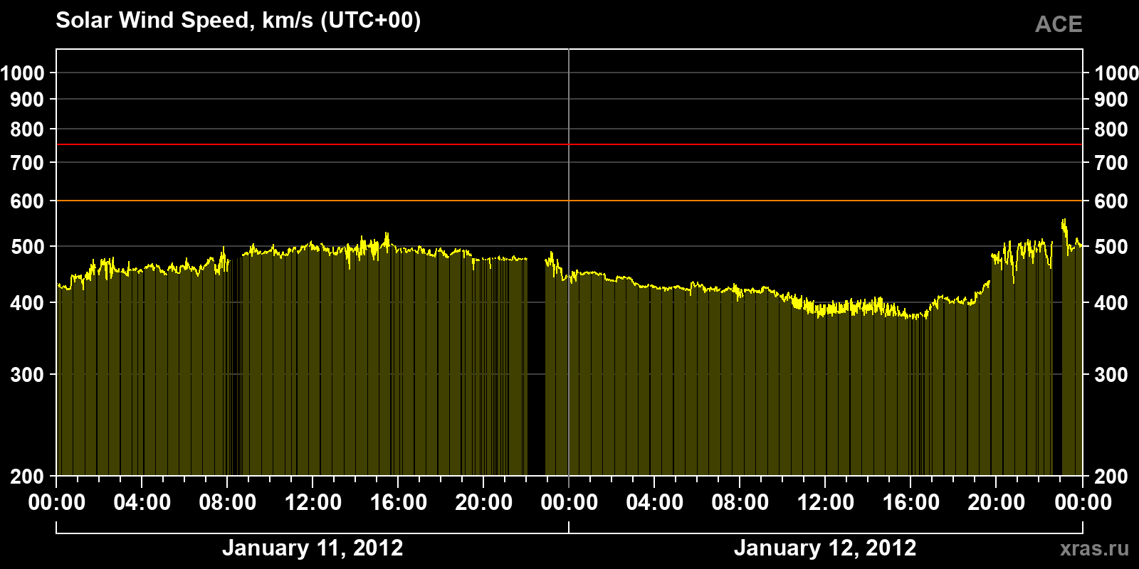 Solar wind speed