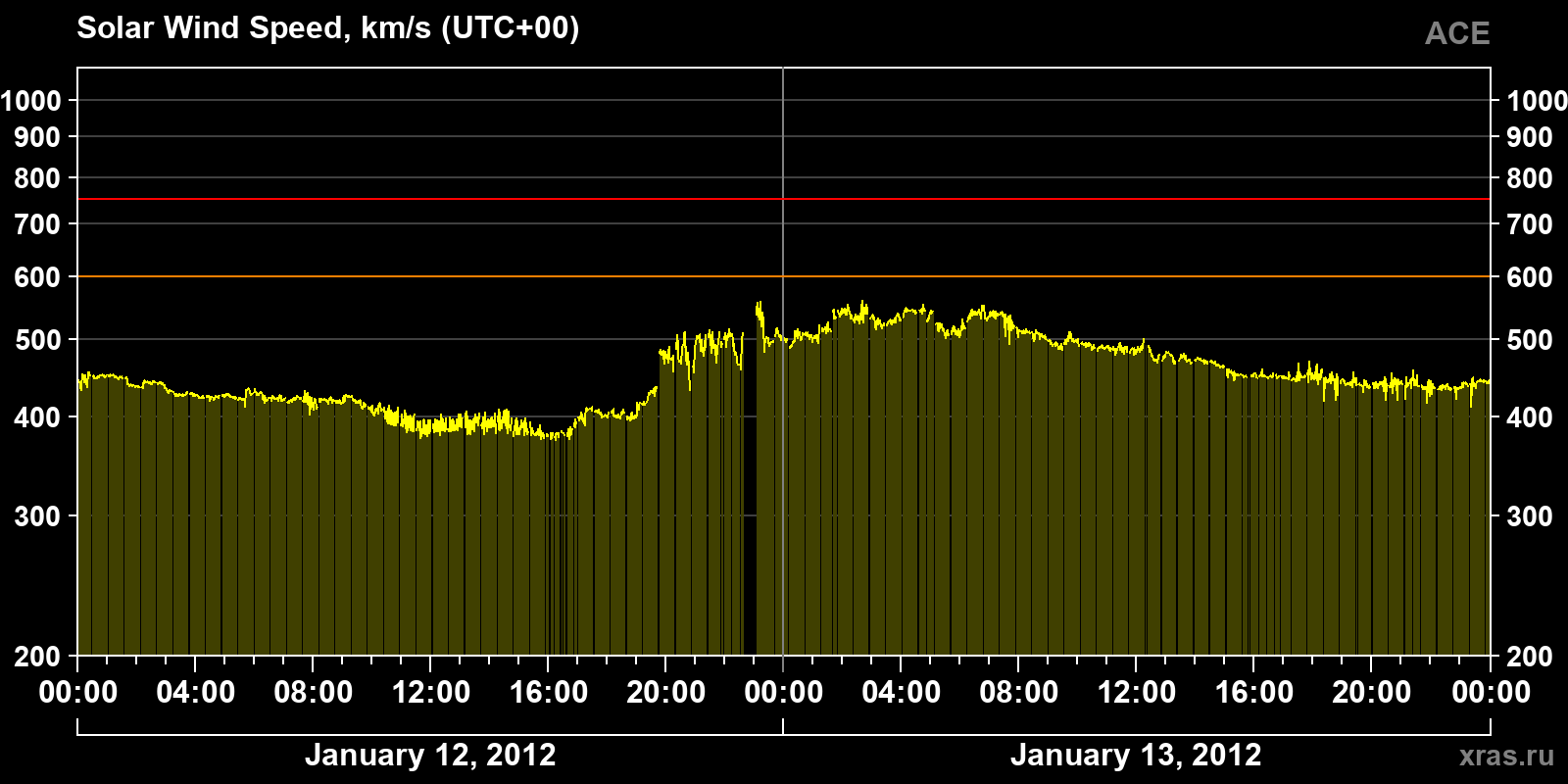 Solar wind speed