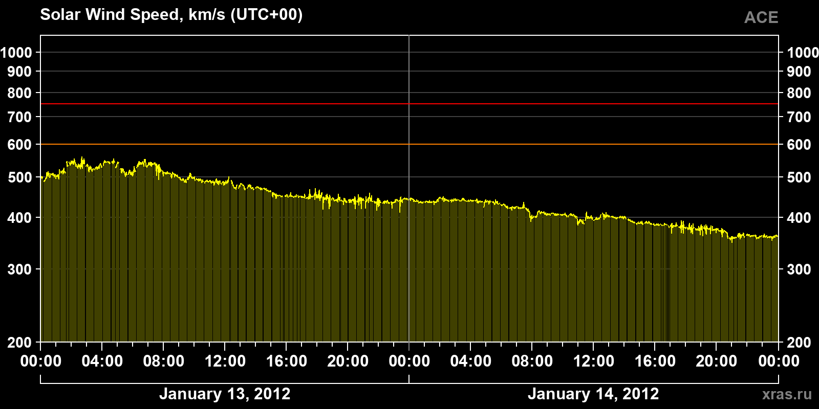 Solar wind speed