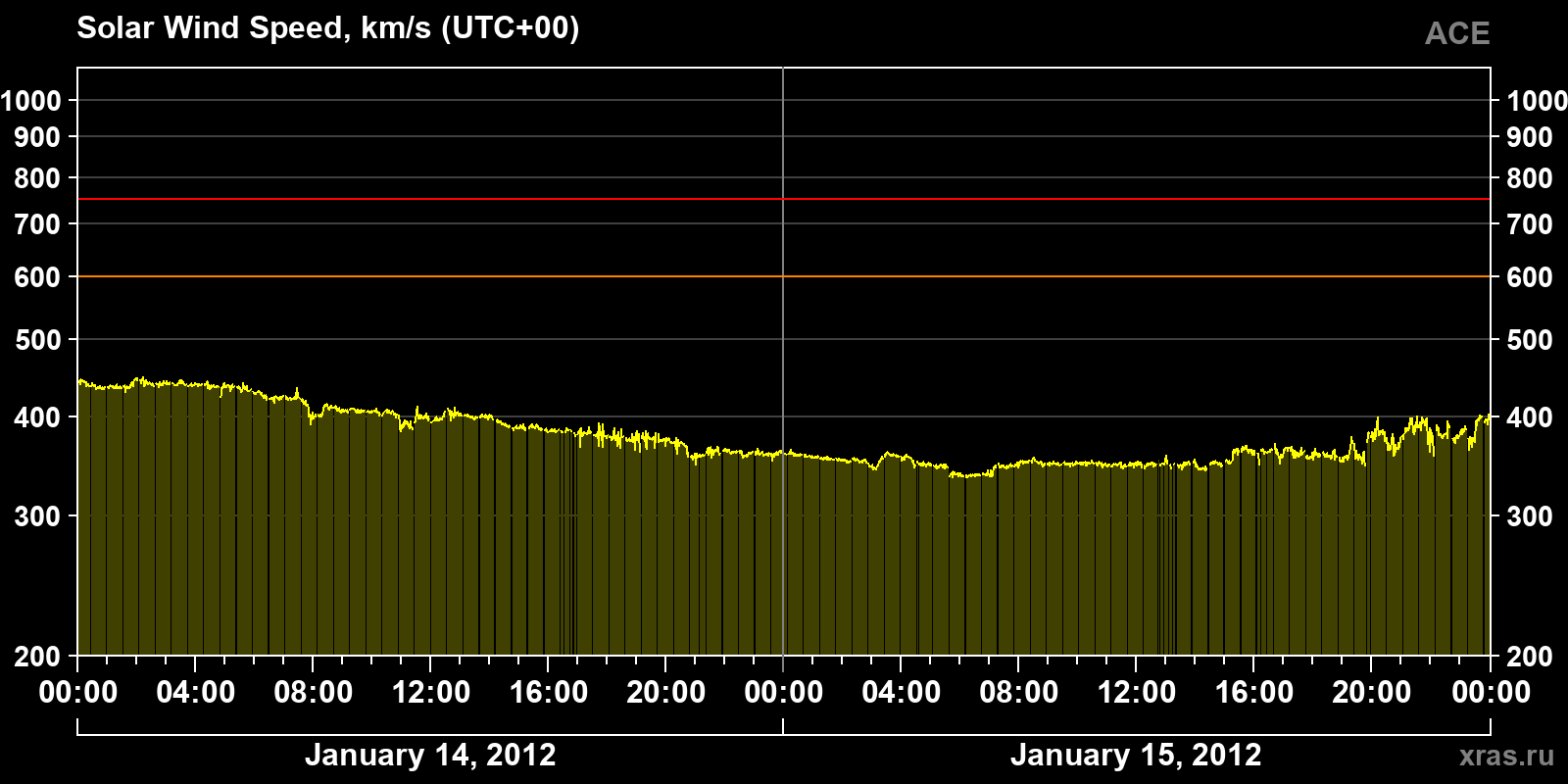 Solar wind speed