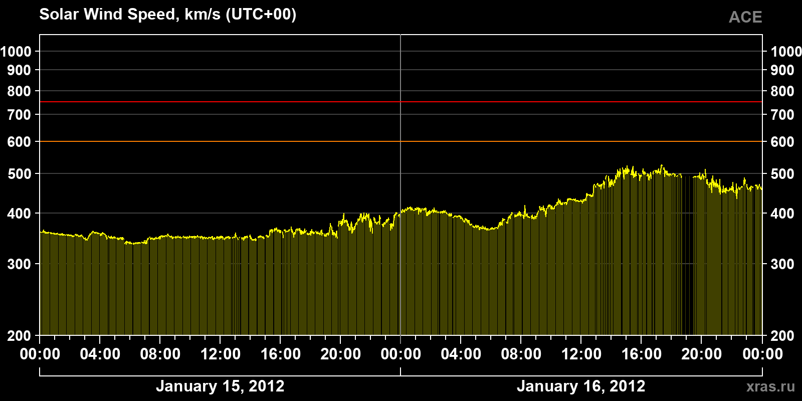 Solar wind speed