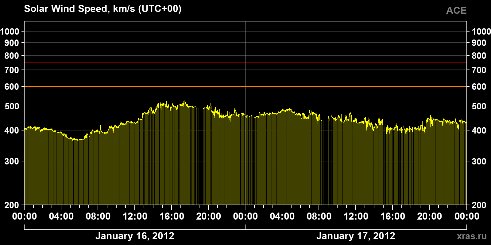 Solar wind speed