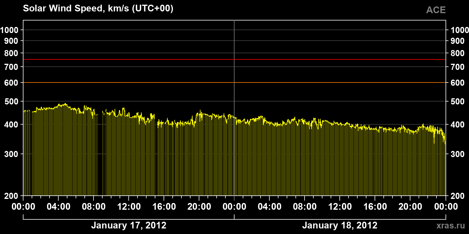 Solar wind speed