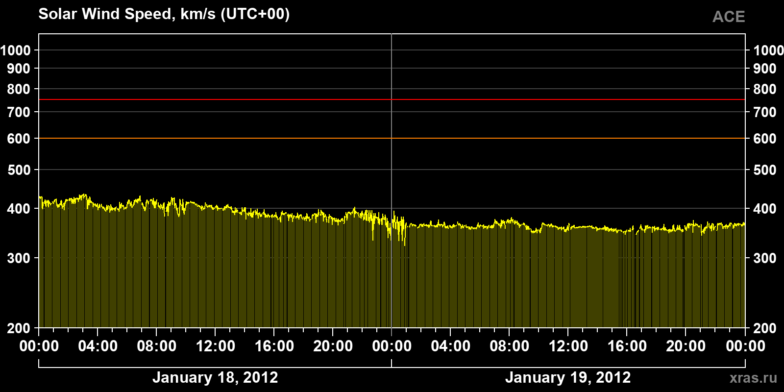 Solar wind speed