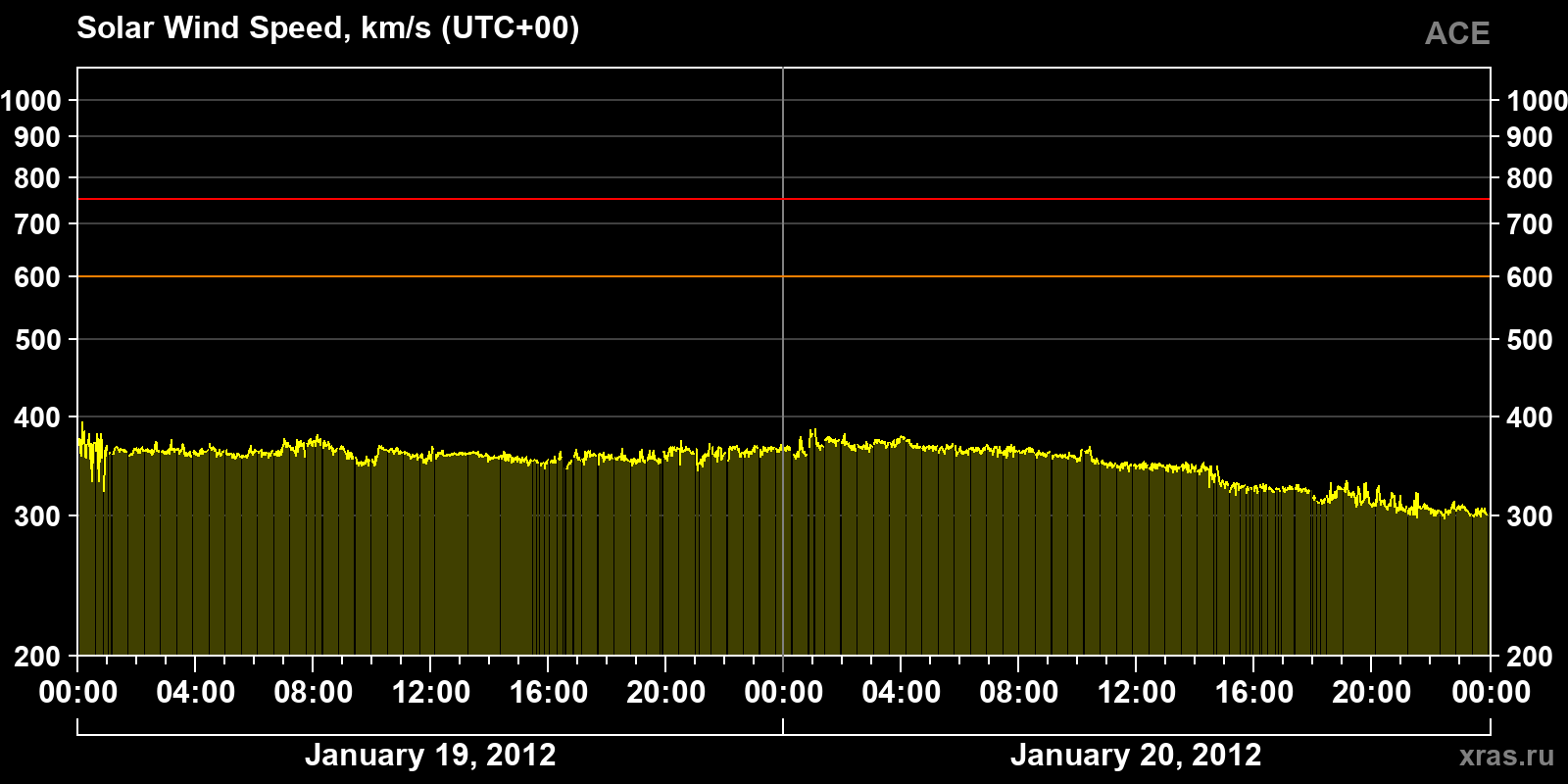 Solar wind speed
