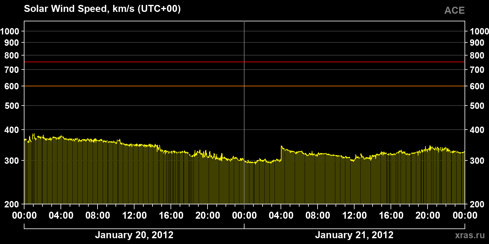 Solar wind speed