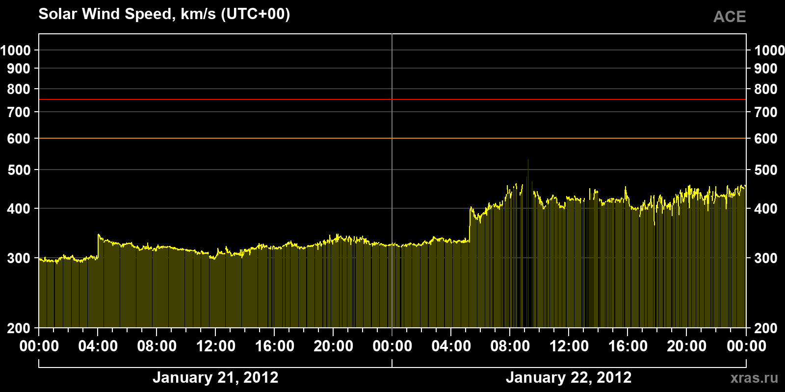 Solar wind speed