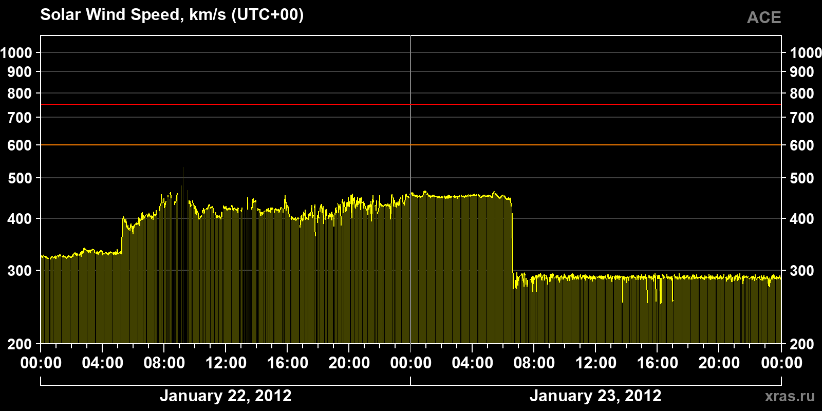 Solar wind speed