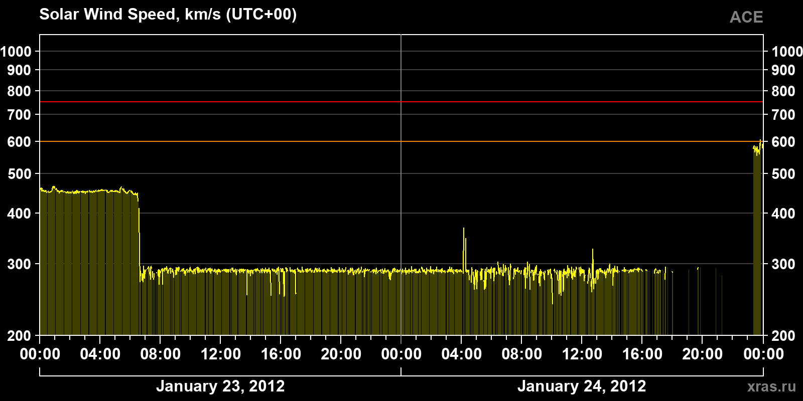 Solar wind speed