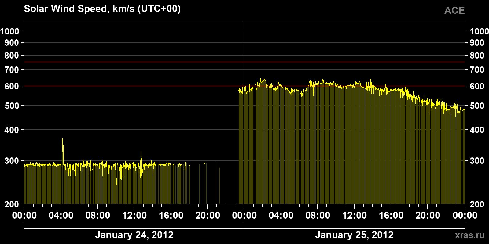 Solar wind speed
