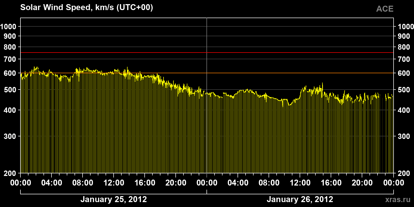Solar wind speed