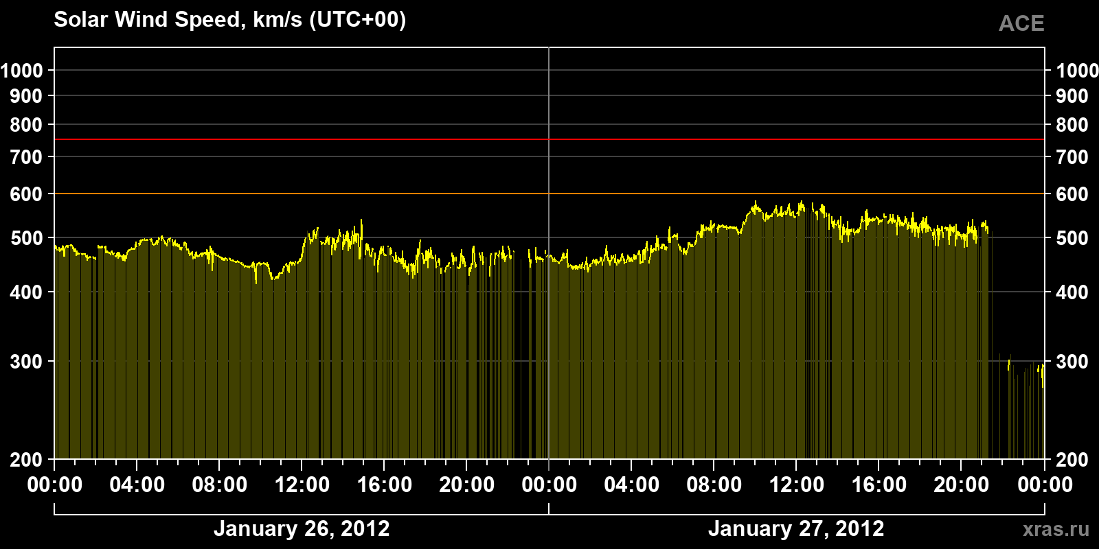 Solar wind speed