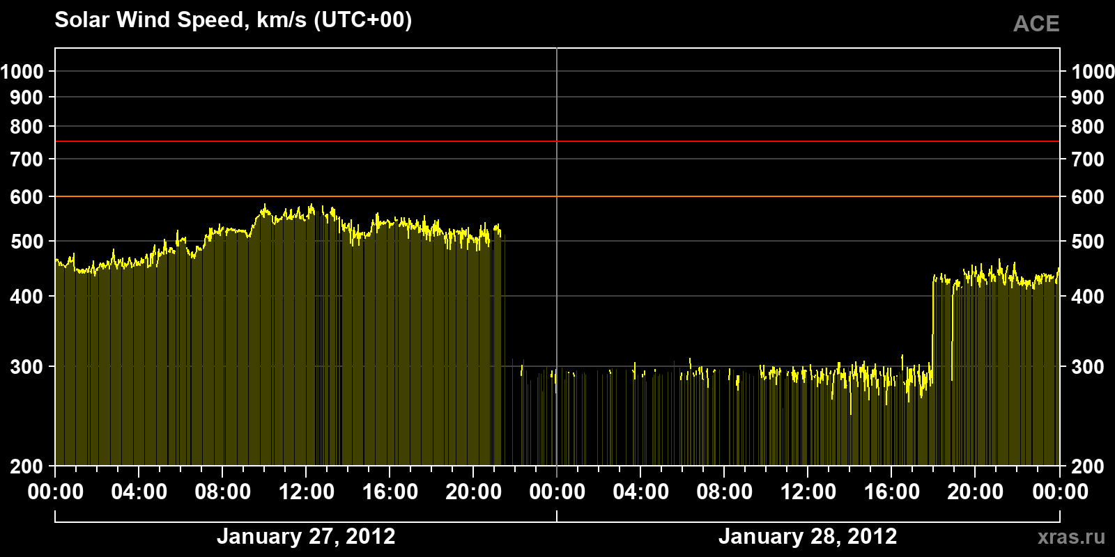 Solar wind speed