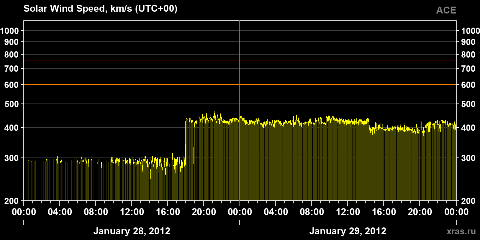 Solar wind speed