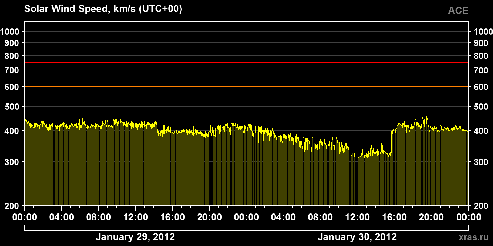 Solar wind speed