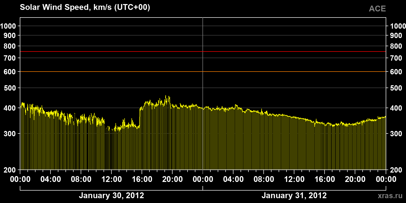 Solar wind speed