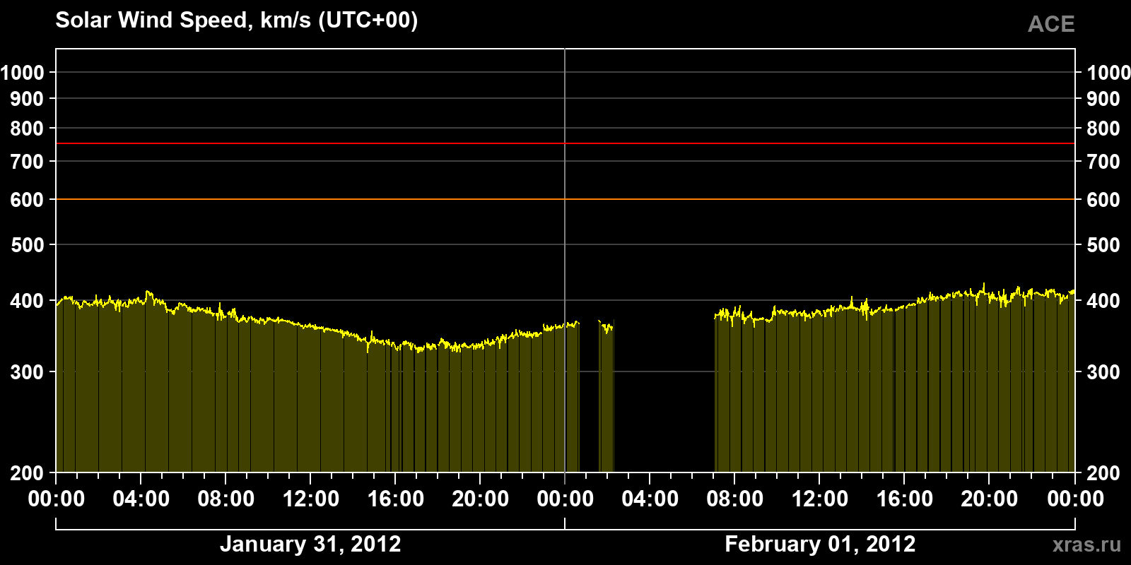 Solar wind speed
