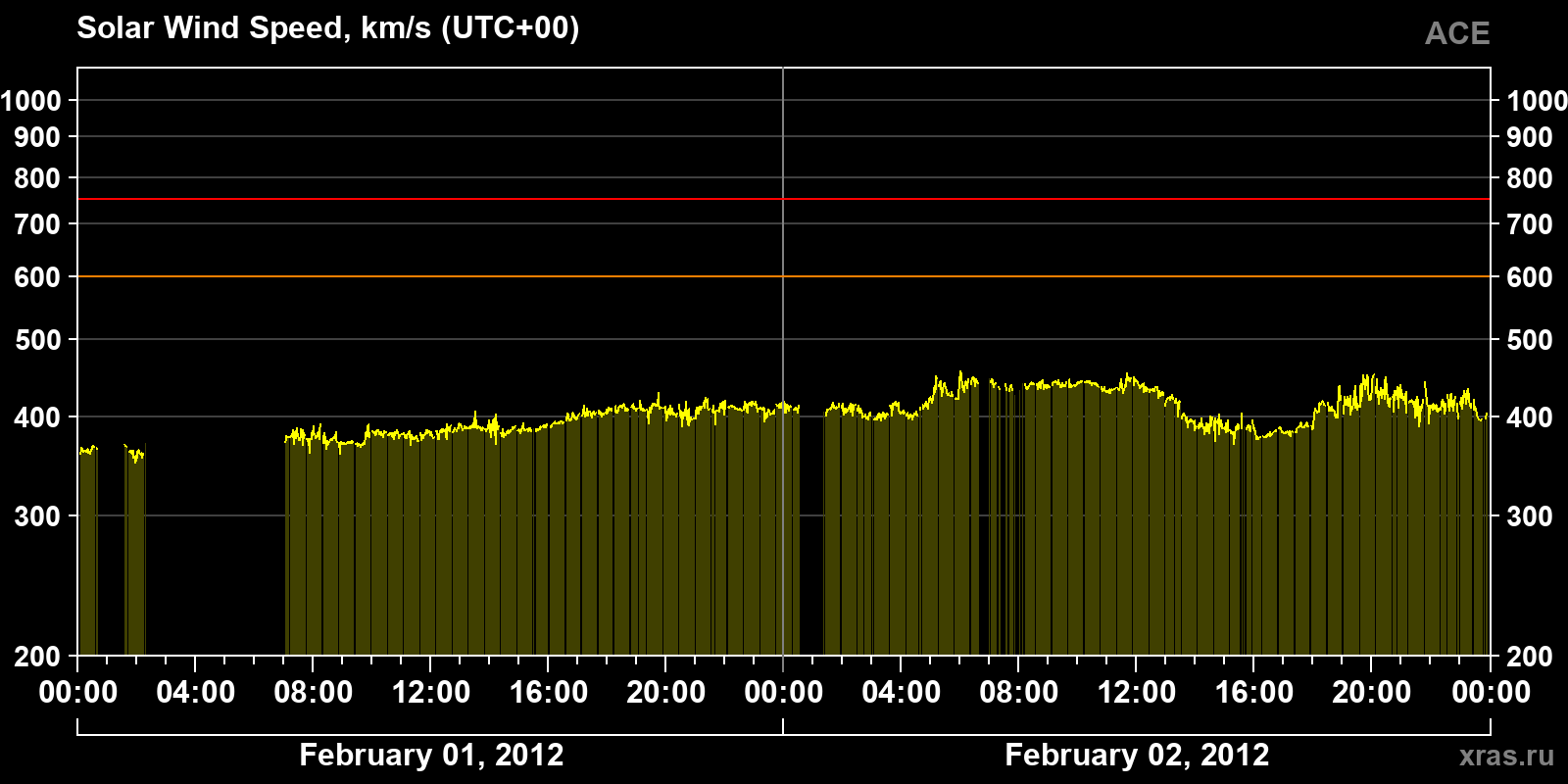 Solar wind speed