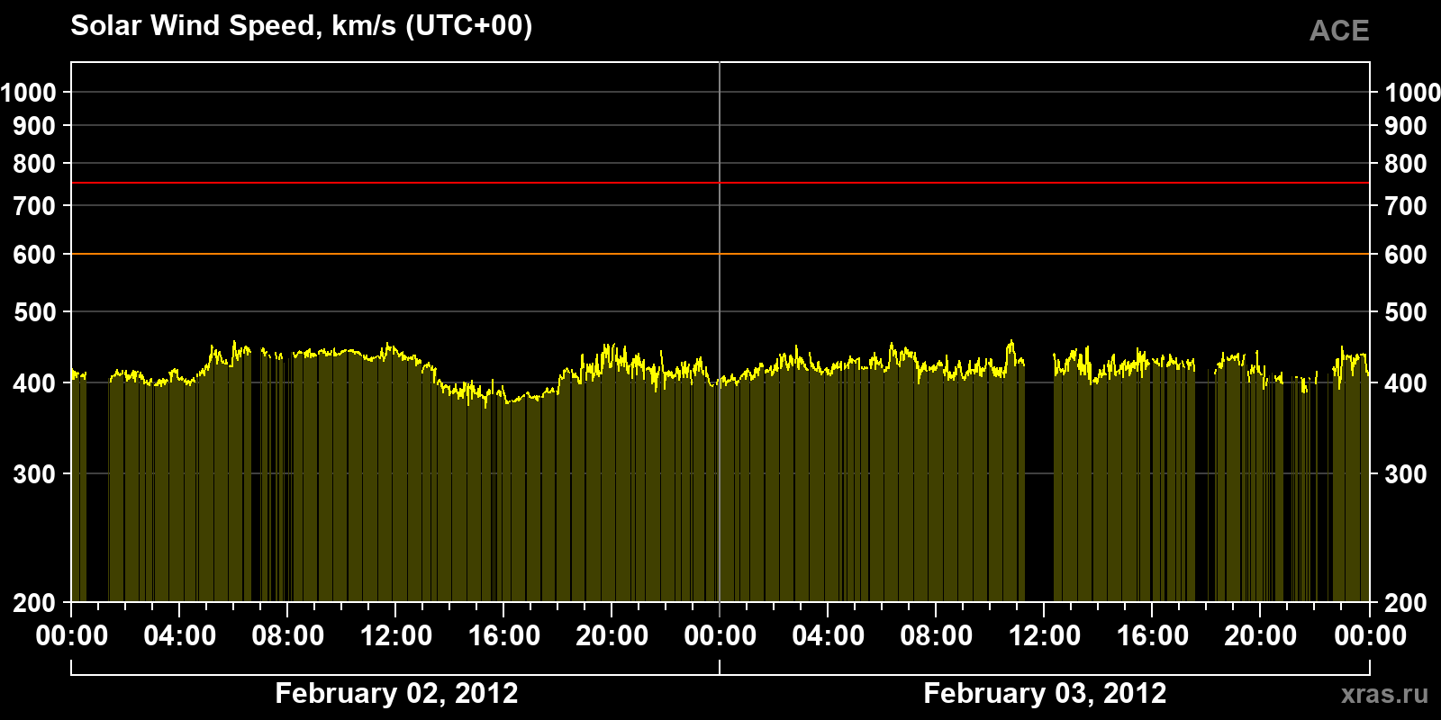 Solar wind speed