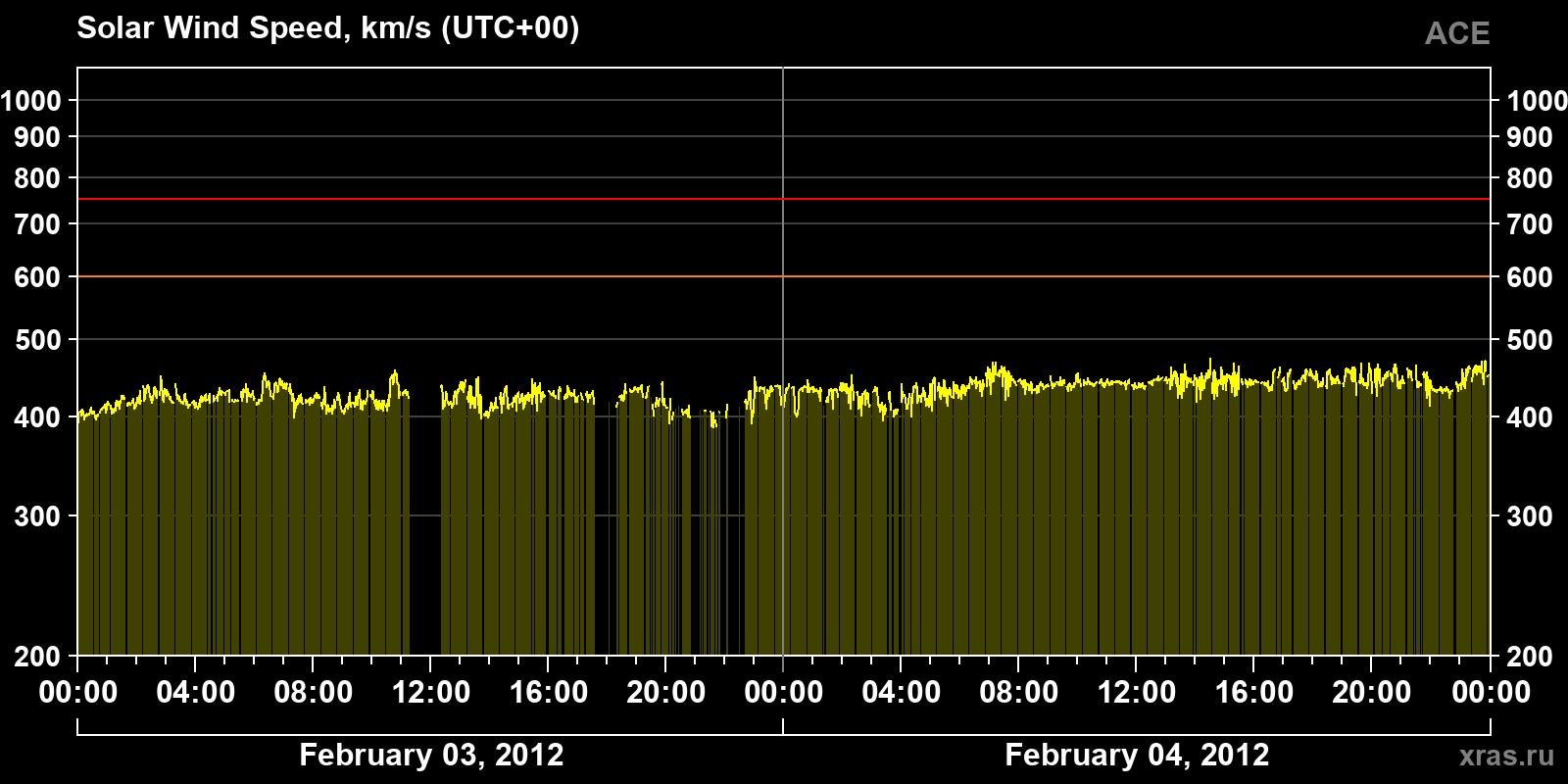 Solar wind speed
